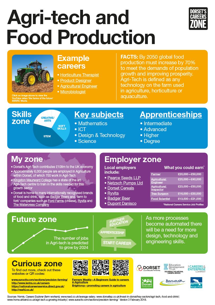 Dorset's Career Zone
